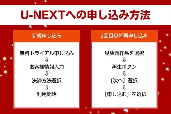 U-NEXTへの申し込み方法