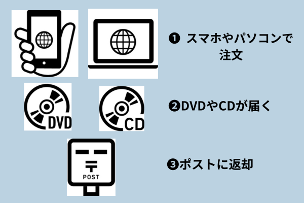 TSUTAYA DISCAS　見る方法