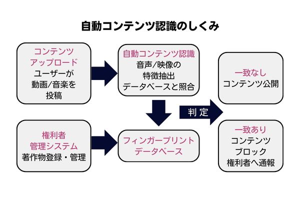 自動コンテンツ認識のしくみ