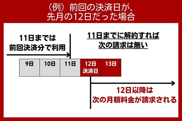 DMMTV 料金 解約 請求