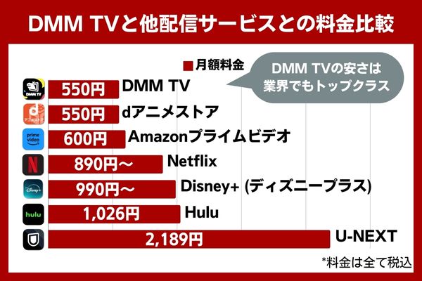 DMMTV 料金 比較