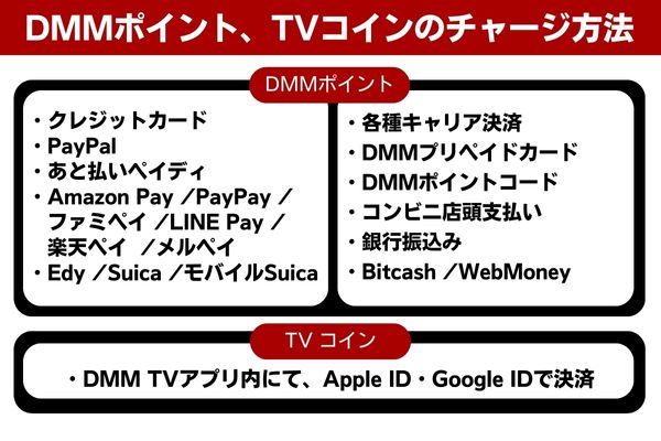 DMMTV 料金 ポイント TVコイン 支払い方法