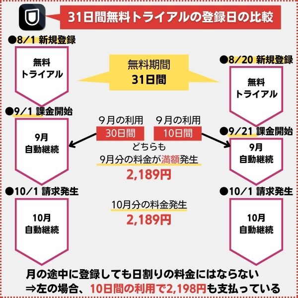 31日間無料トライアルの登録日に注意