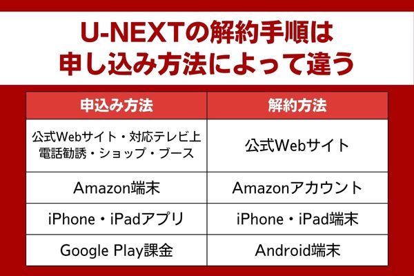 U-NEXT 解約 解約手順