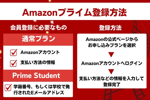 Amazonプライム料金、登録方法