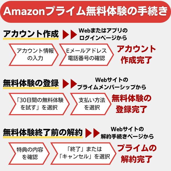 Amazonプライム　無料体験　登録方法