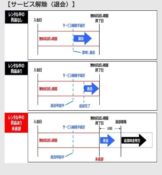 TSUTAYA DISCAS無料期間返却