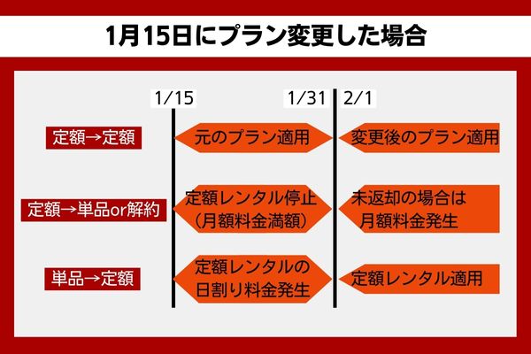 TSUTAYA DISCAS｜プラン変更の注意点