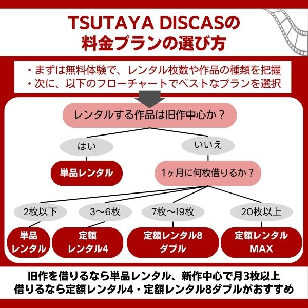 ツタヤディスカス 料金 プランの選び方