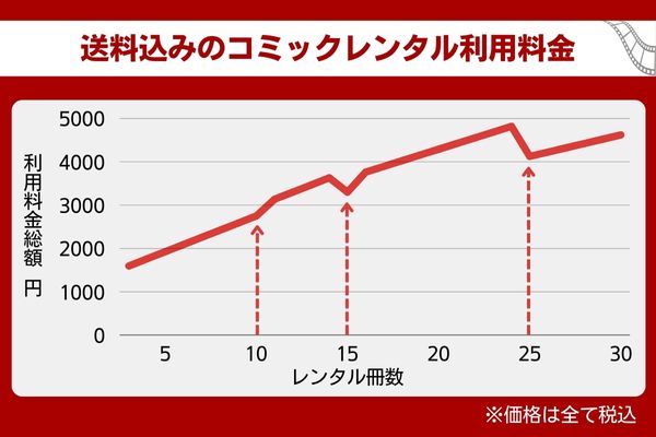 ツタヤディスカス 料金 コミック