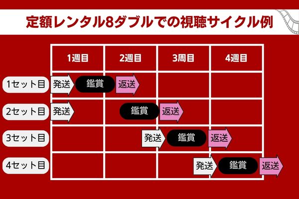 ツタヤディスカス 料金 枚数を使い切るコツ